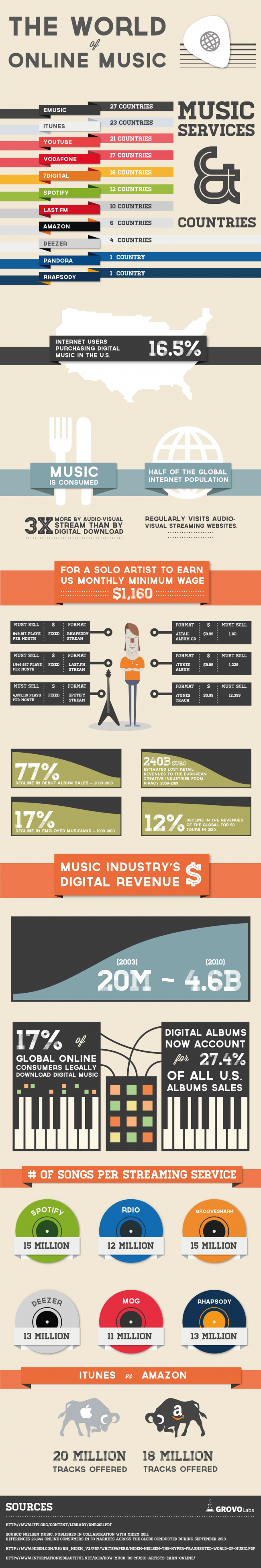 Infographic digital music sales and revenues by retailer DIY