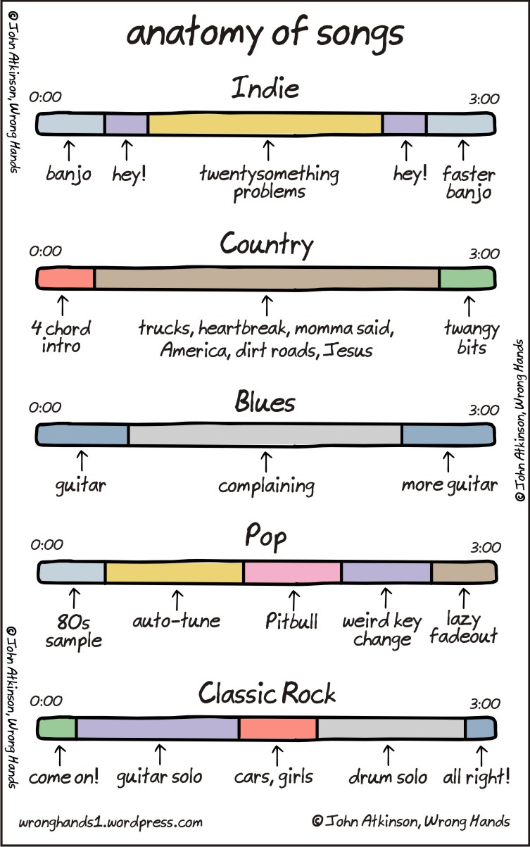 A breakdown of song structures by genre DIY Musician Blog