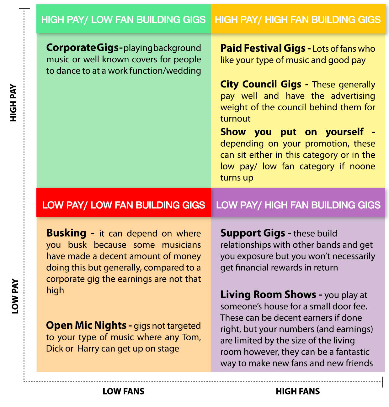 The Gig Matrix, which defines which gigs pay well versus gigs that help build audiences.