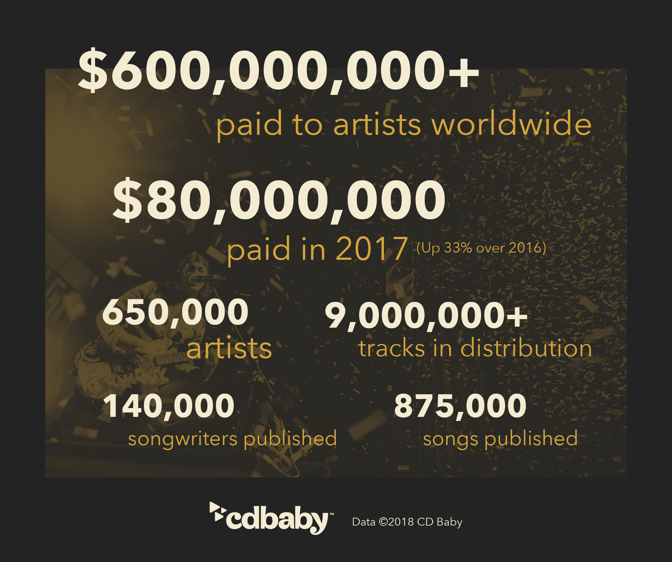 20 years of CD Baby distribution