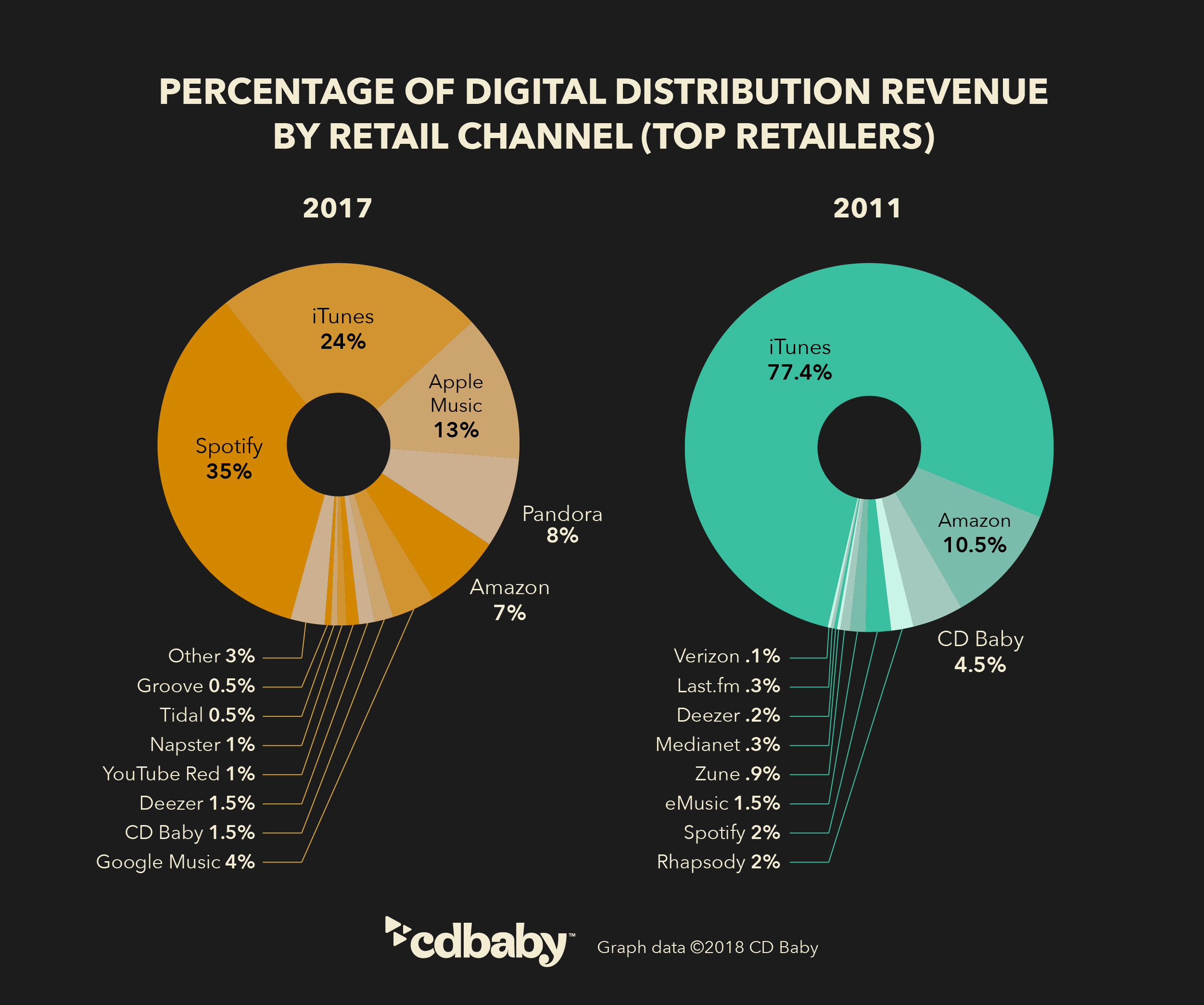 Digital distribution revenue from 2011 to today