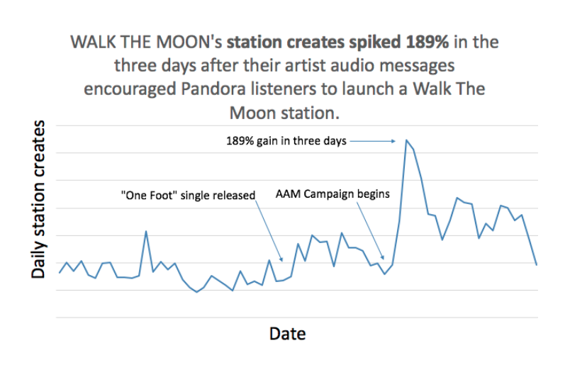 WALK THE MOON's Pandora station campaign with AAM