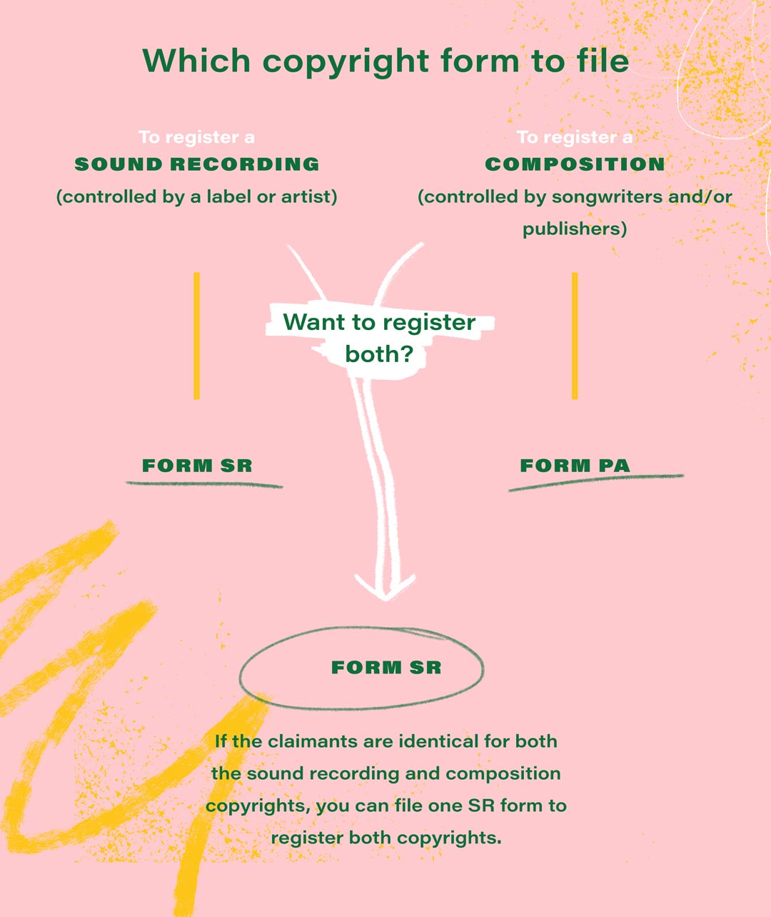 Which copyright form should you file for your music