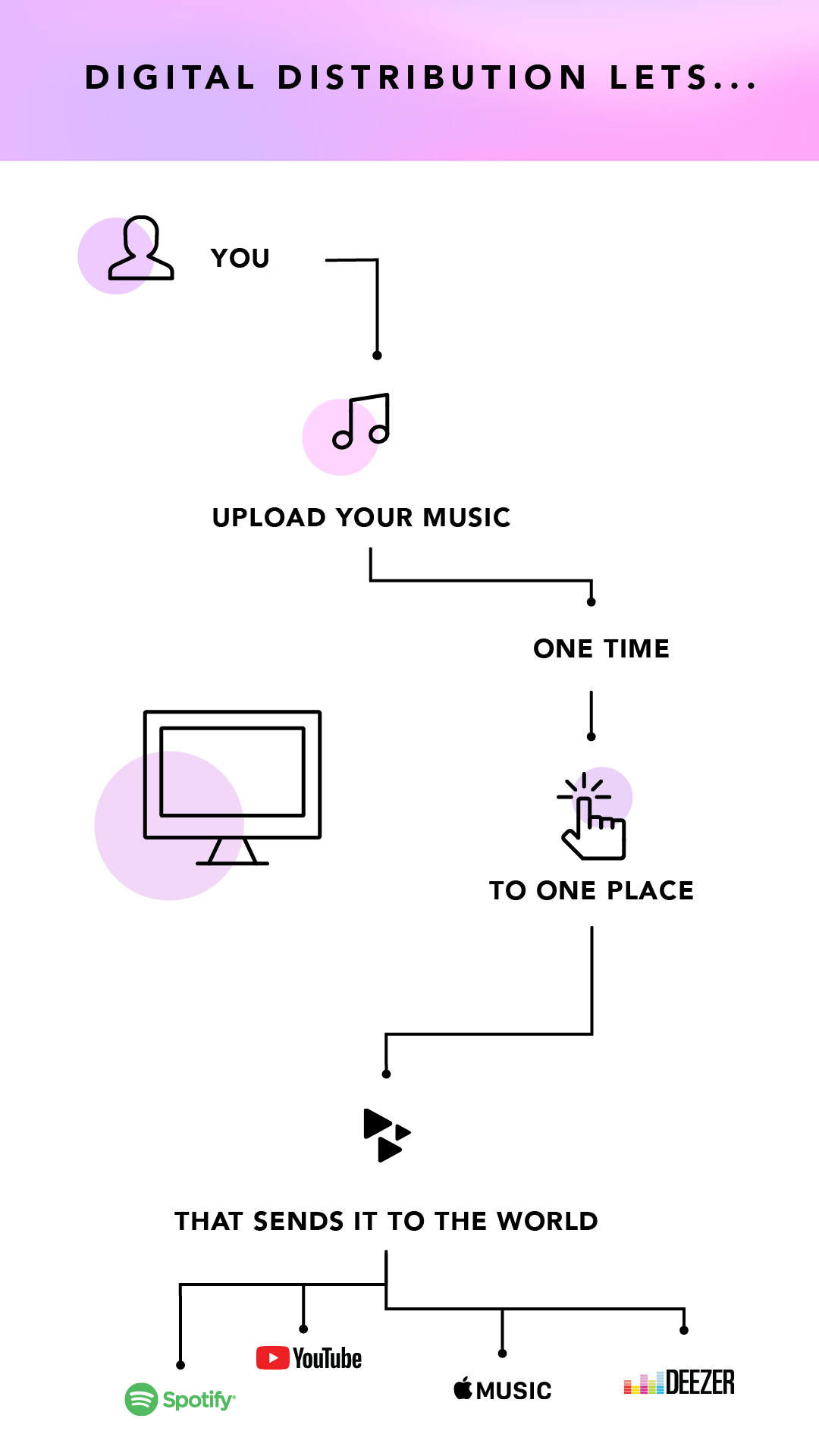 digital music distribution how to