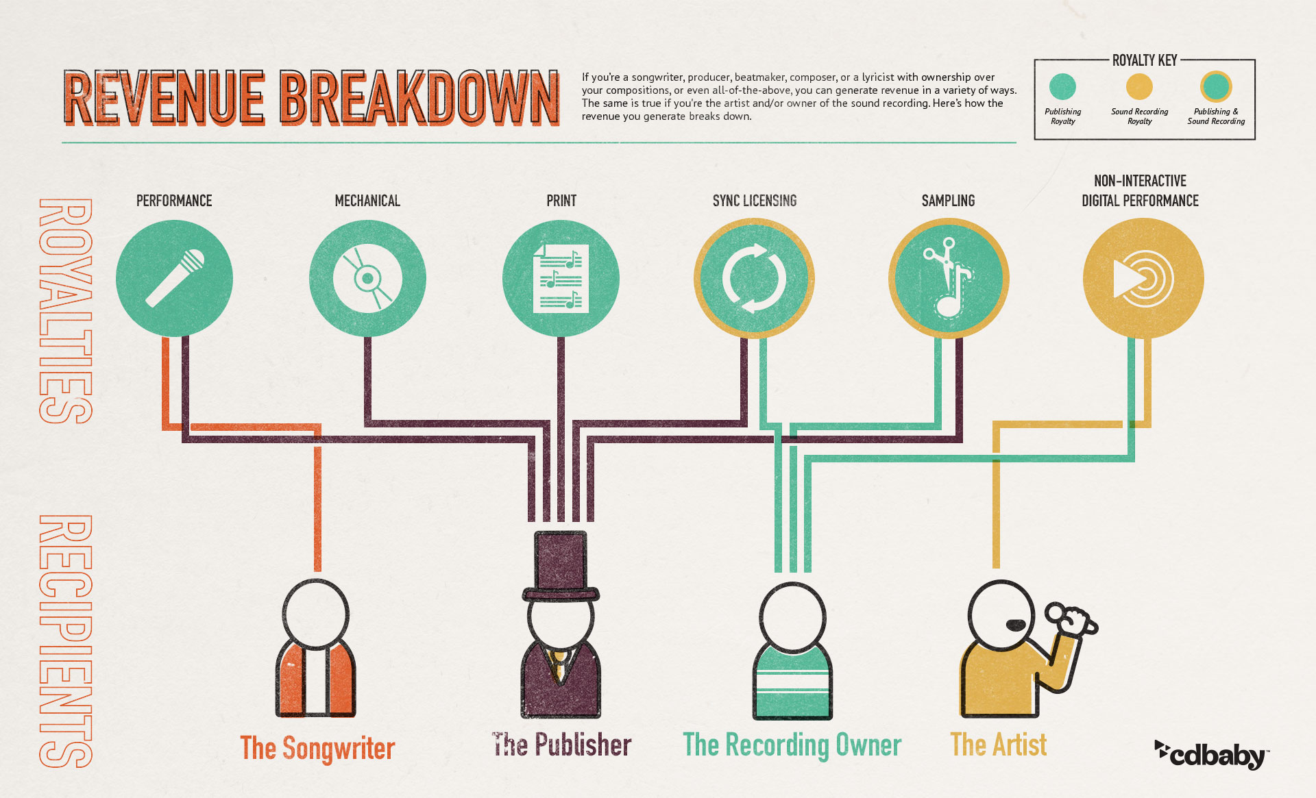 An infographic showing how music royalties flow