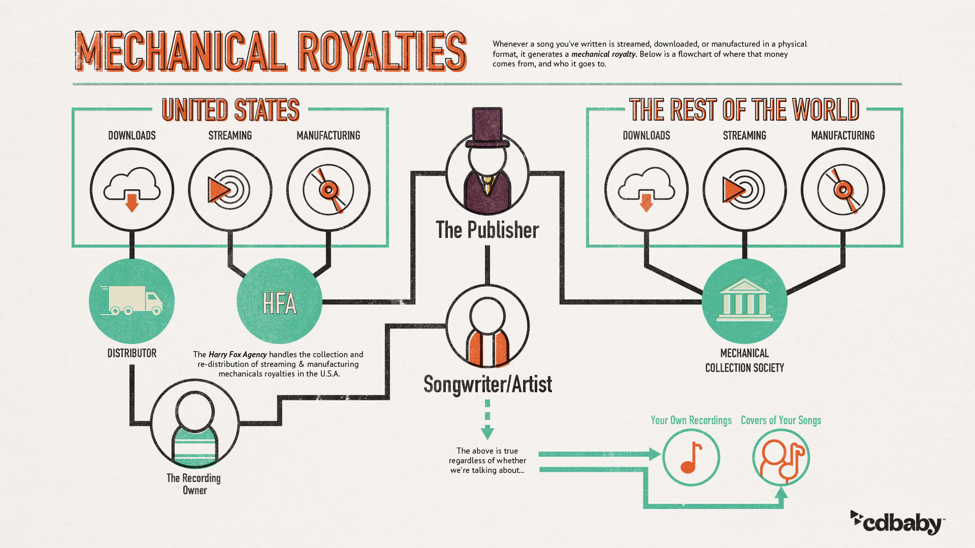 How mechanical royalties are paid to music publishers and songwriters