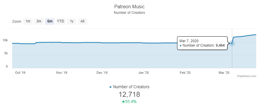 Graph for Patreon for Musicians: The Ultimate Guide Preview