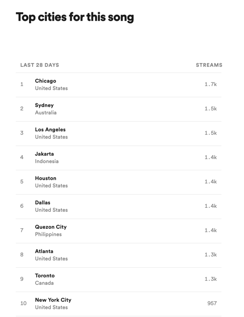 Top cities where songs were streamed, part of Spotify for Artists' analytics offerings