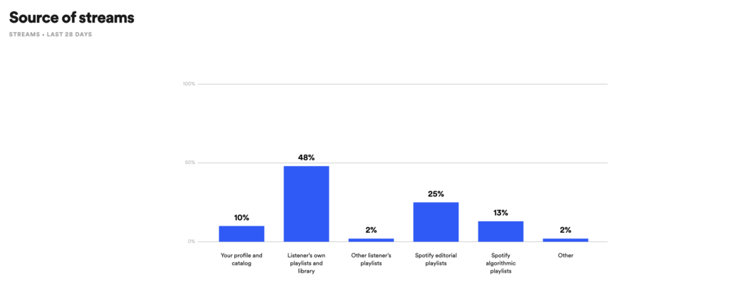 Data showing the source of streams on a Spotify profile