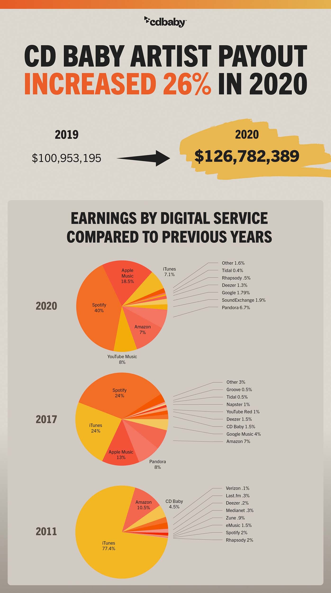 2020 music revenue increases [infographic]