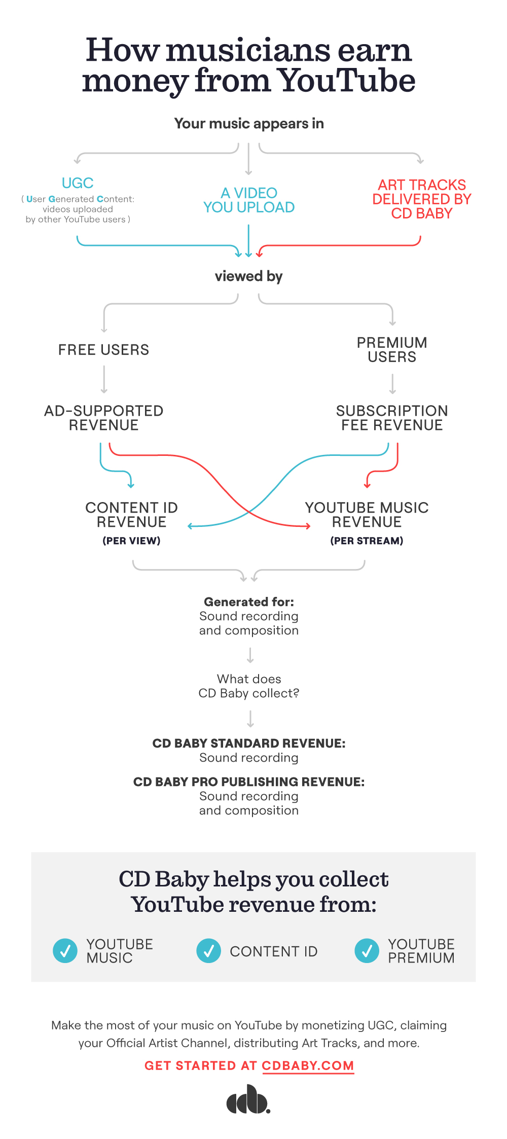 YouTube music revenue infographic