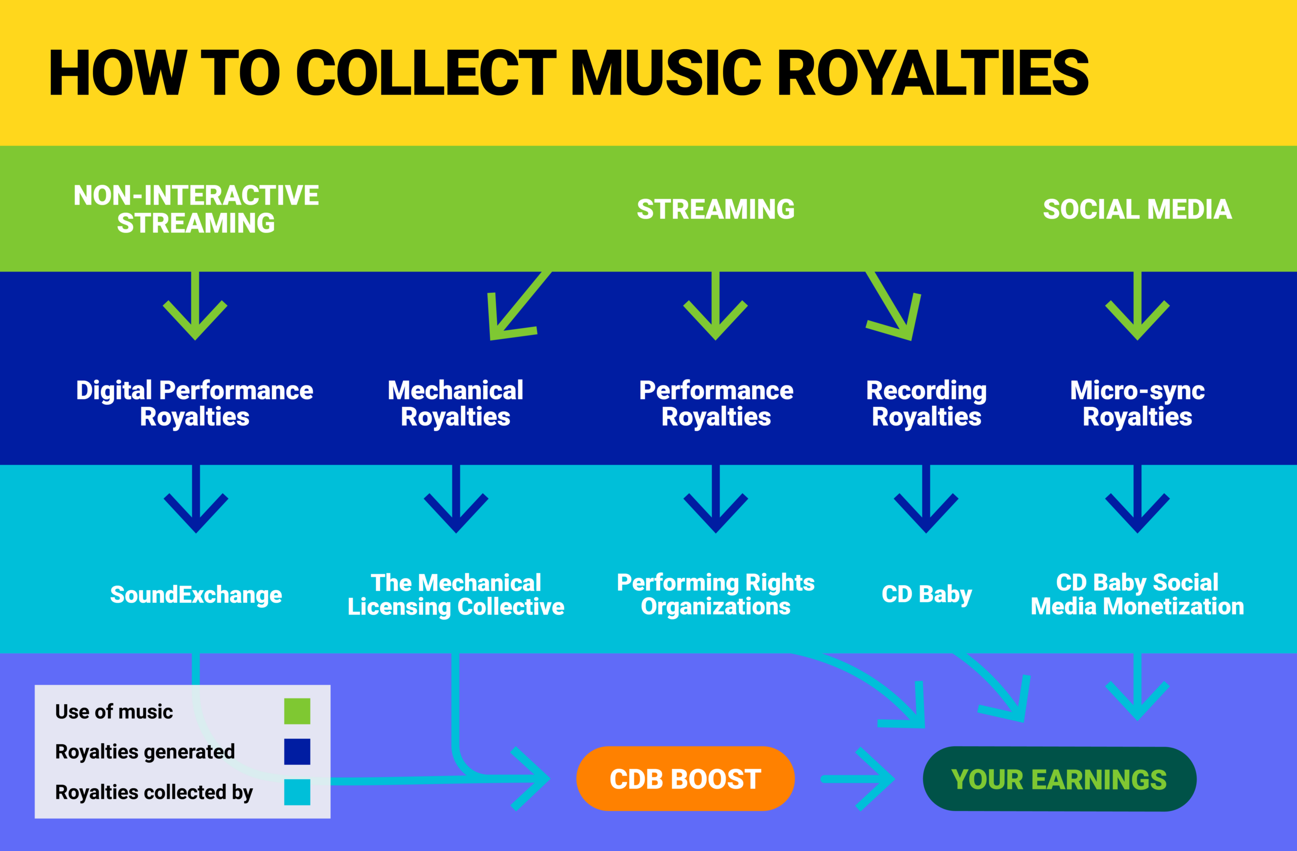 How to collect music royalties