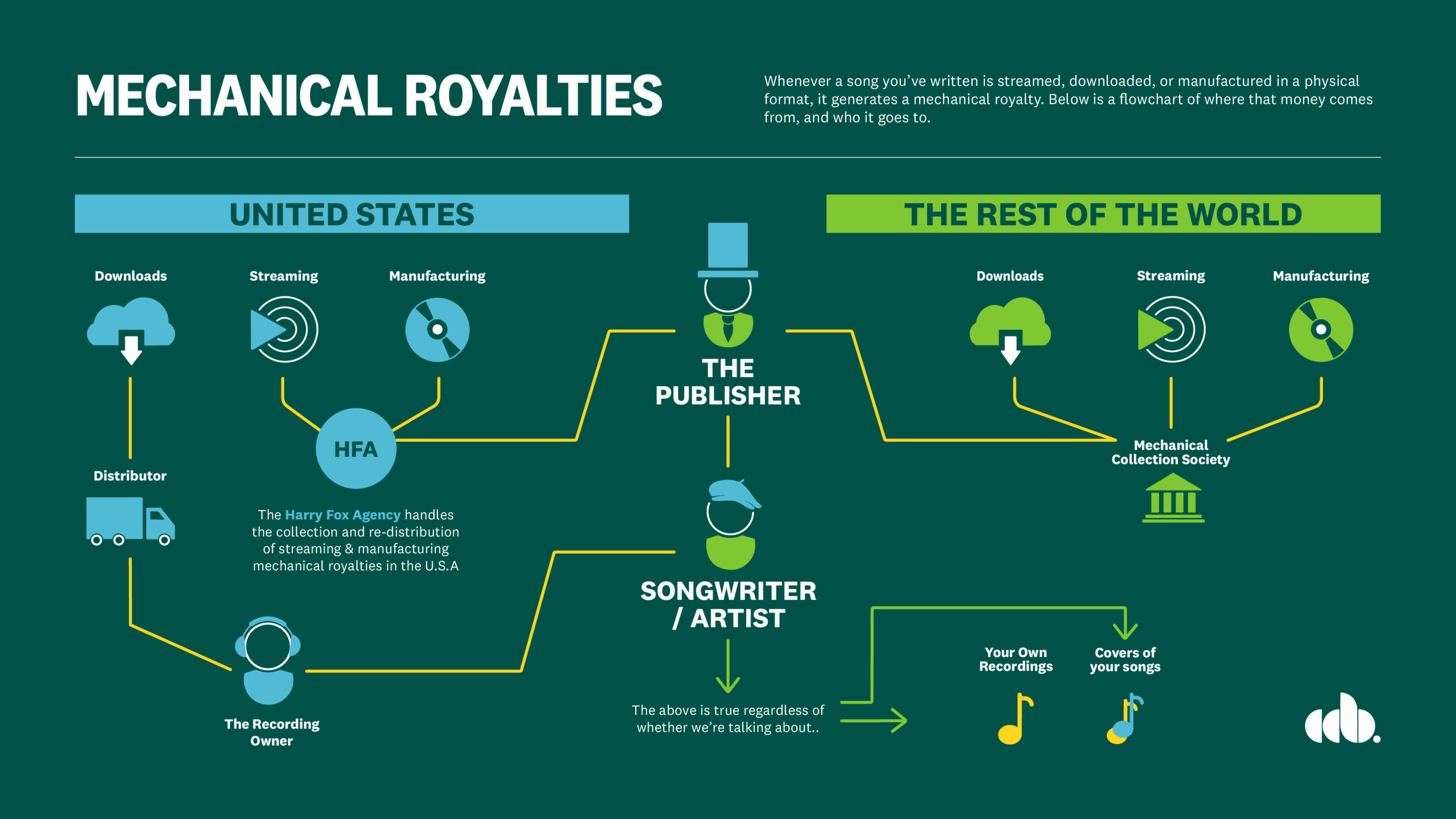 How mechanical royalties work in music