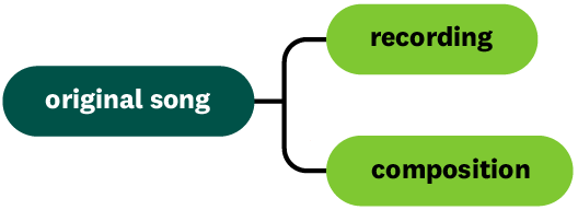 the two forms of music copyright