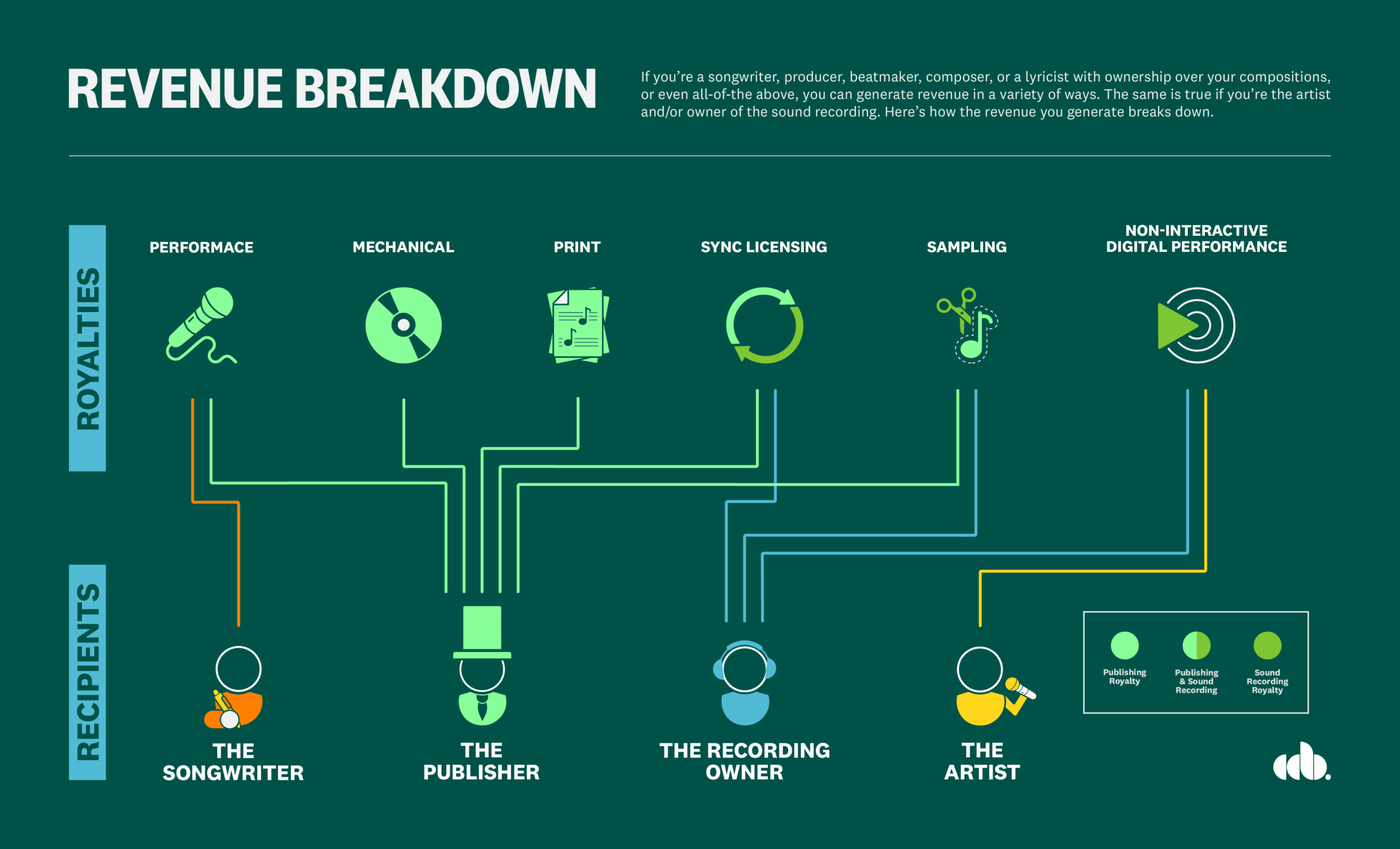 Revenue that independent artists can earn from publishing