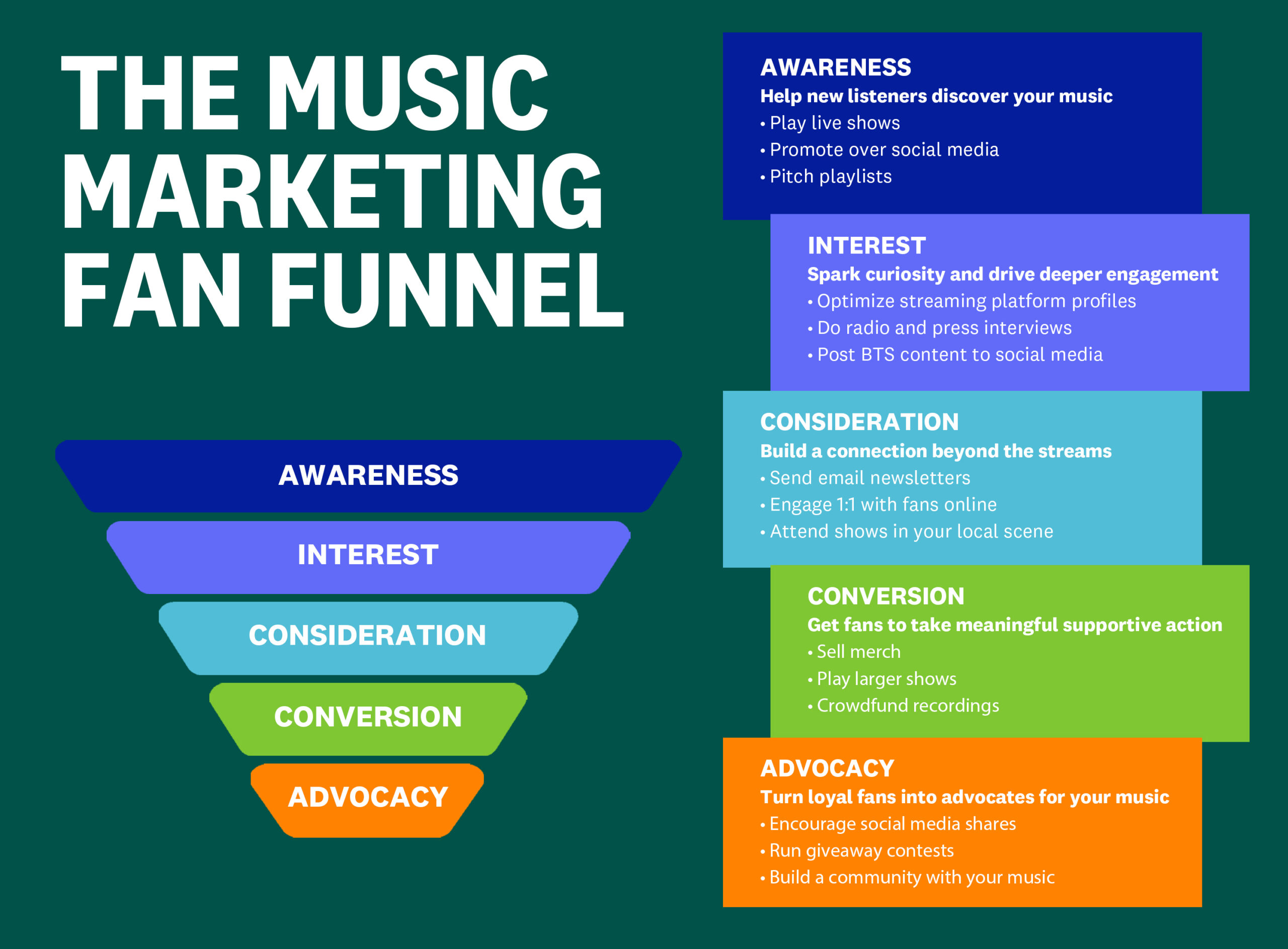 The Music Marketing Fan Funnel: How to convert listeners into loyal fans.