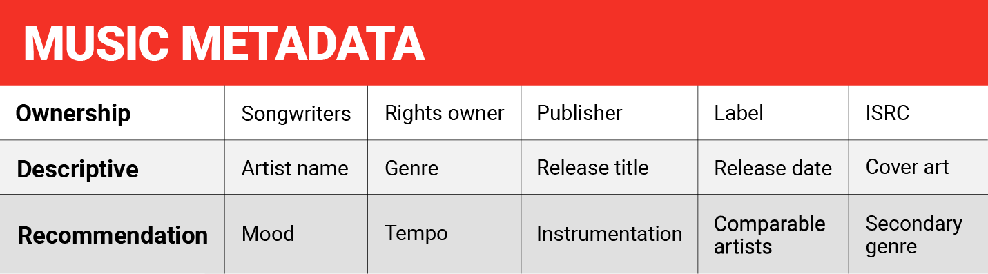 Types of music metadata